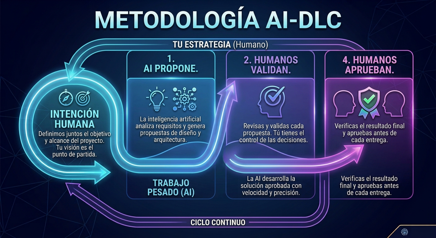 Metodología AI-DLC